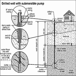 Drilled Well with Pump